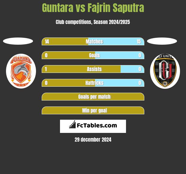 Guntara vs Fajrin Saputra h2h player stats