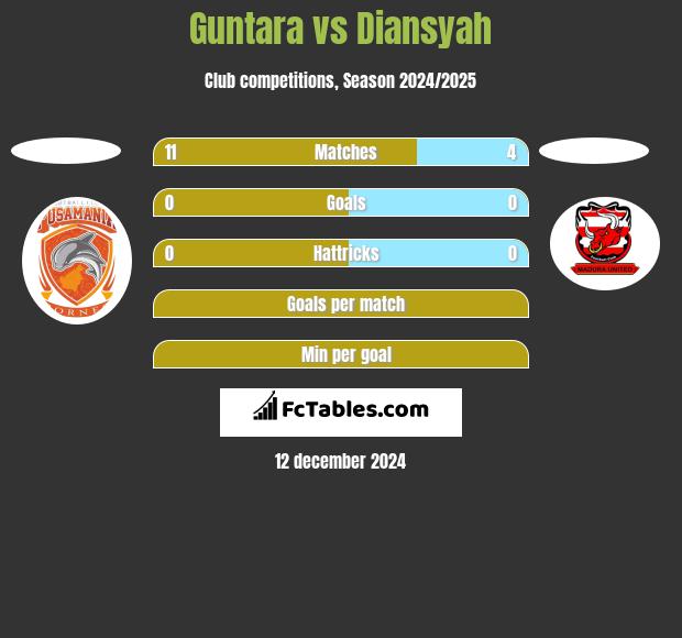 Guntara vs Diansyah h2h player stats