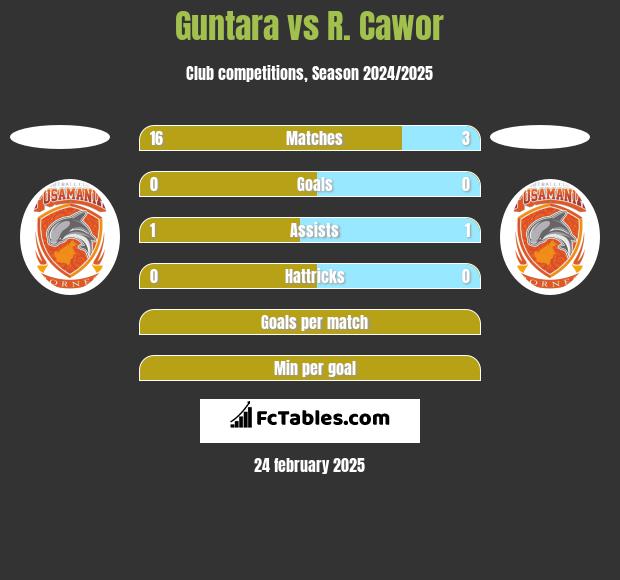 Guntara vs R. Cawor h2h player stats