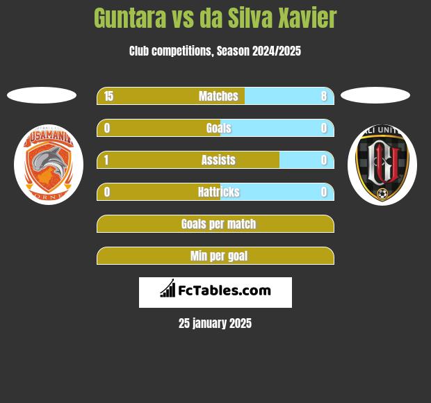 Guntara vs da Silva Xavier h2h player stats