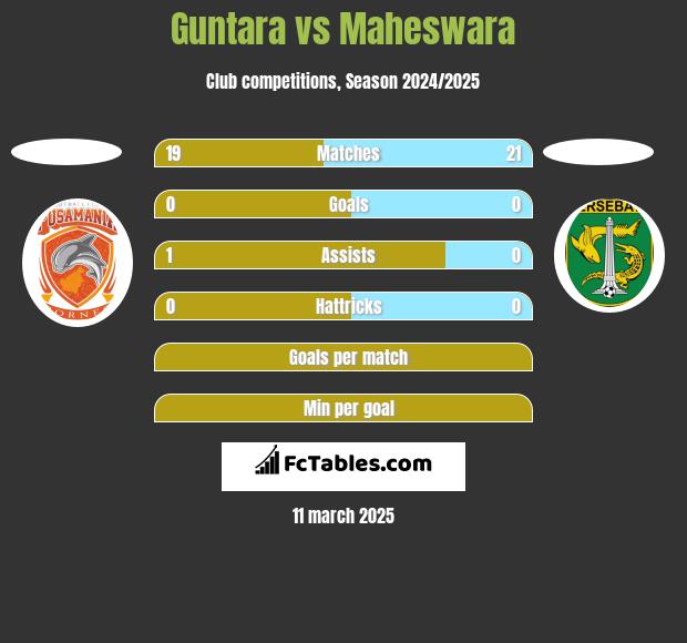 Guntara vs Maheswara h2h player stats