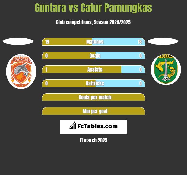 Guntara vs Catur Pamungkas h2h player stats