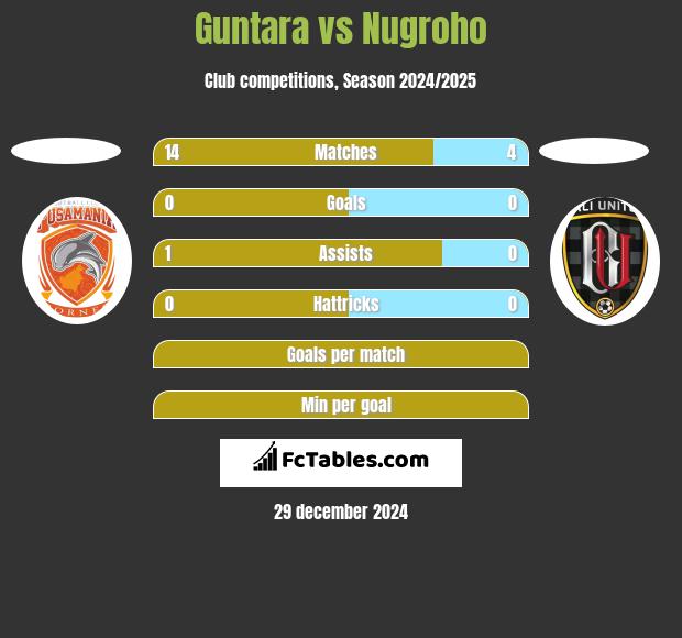 Guntara vs Nugroho h2h player stats