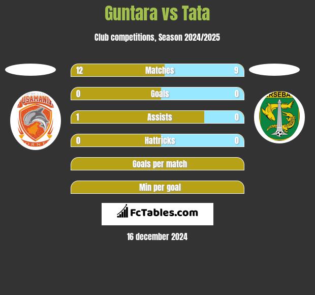 Guntara vs Tata h2h player stats