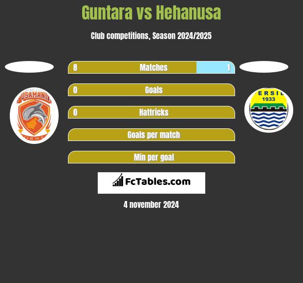 Guntara vs Hehanusa h2h player stats