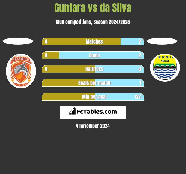 Guntara vs da Silva h2h player stats