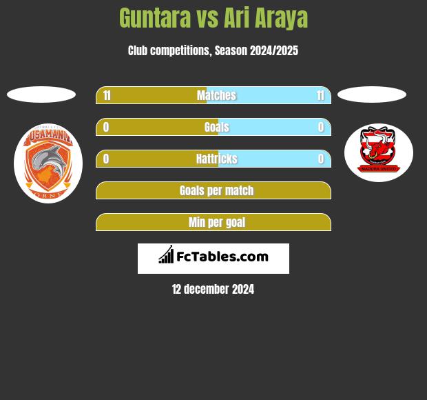 Guntara vs Ari Araya h2h player stats