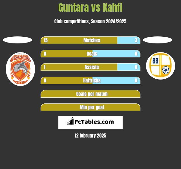 Guntara vs Kahfi h2h player stats