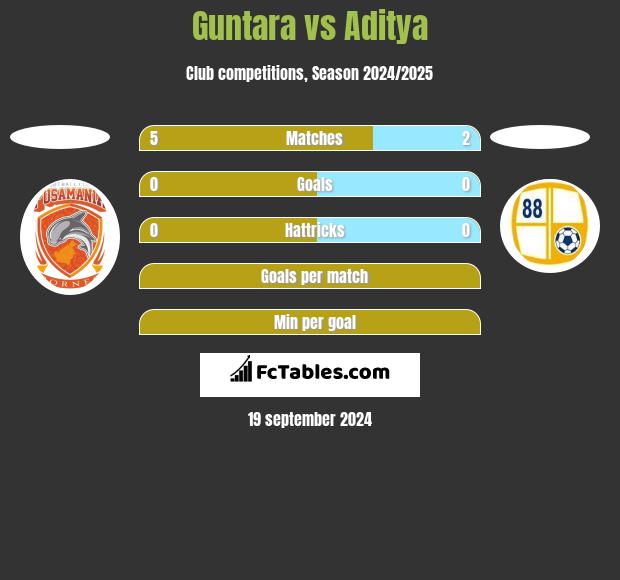 Guntara vs Aditya h2h player stats