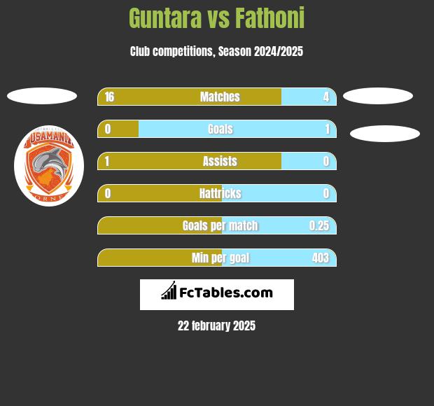 Guntara vs Fathoni h2h player stats