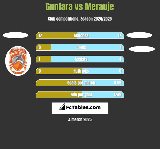 Guntara vs Merauje h2h player stats