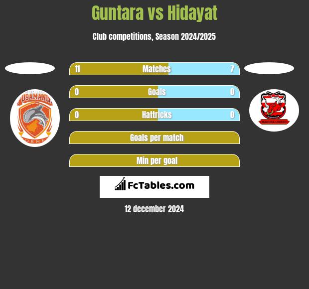 Guntara vs Hidayat h2h player stats