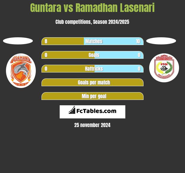 Guntara vs Ramadhan Lasenari h2h player stats