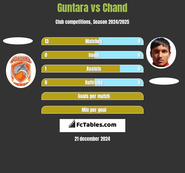 Guntara vs Chand h2h player stats