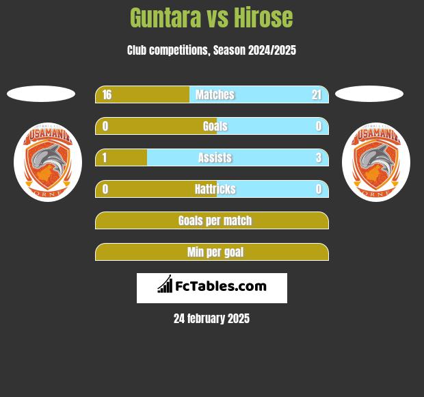 Guntara vs Hirose h2h player stats