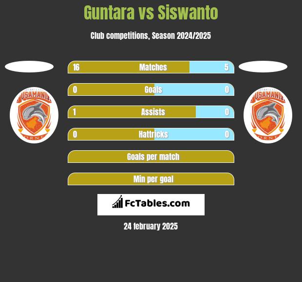 Guntara vs Siswanto h2h player stats