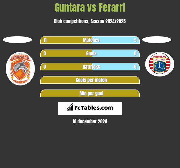 Guntara vs Ferarri h2h player stats