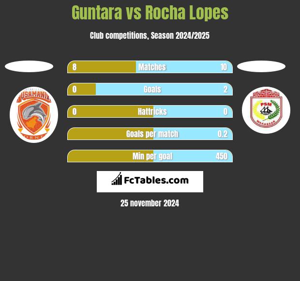 Guntara vs Rocha Lopes h2h player stats