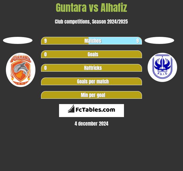 Guntara vs Alhafiz h2h player stats