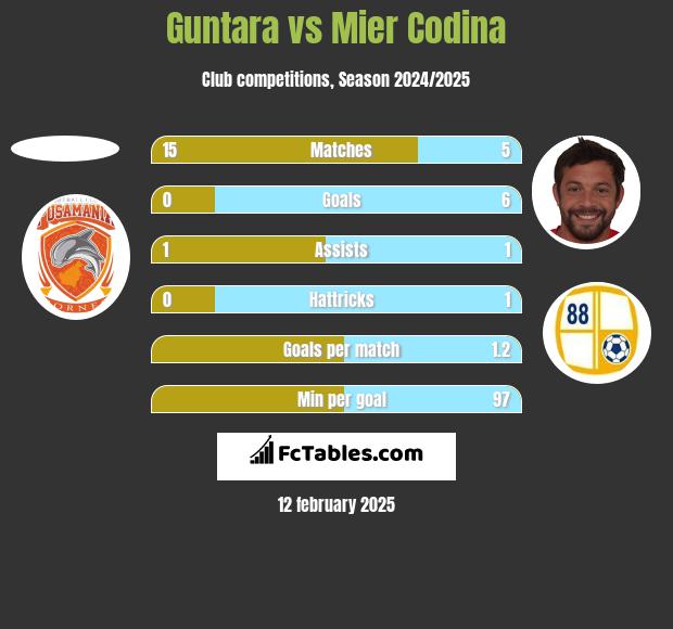 Guntara vs Mier Codina h2h player stats