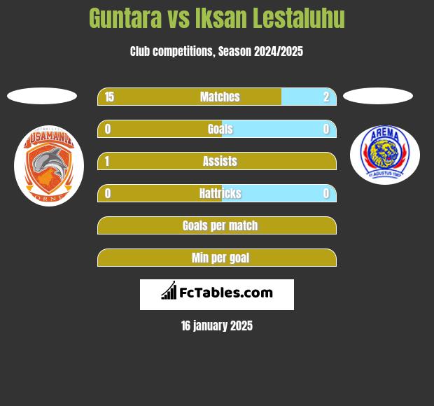 Guntara vs Iksan Lestaluhu h2h player stats