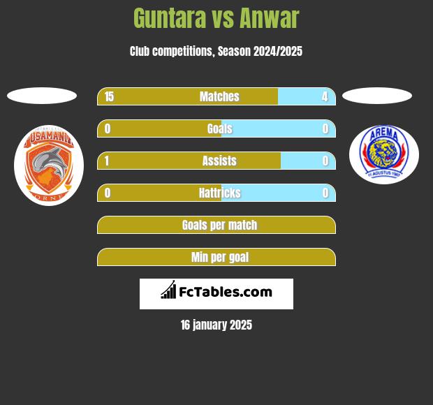 Guntara vs Anwar h2h player stats