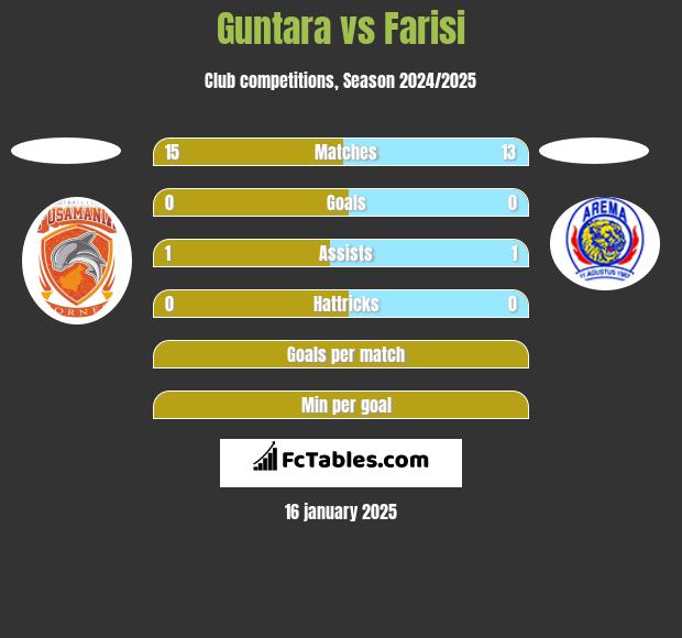 Guntara vs Farisi h2h player stats