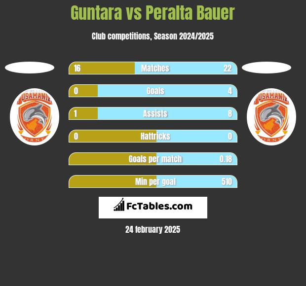 Guntara vs Peralta Bauer h2h player stats