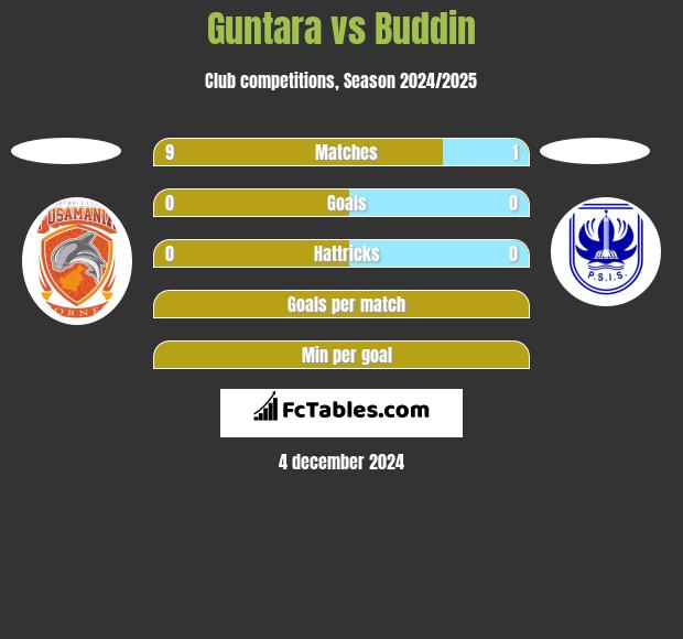 Guntara vs Buddin h2h player stats