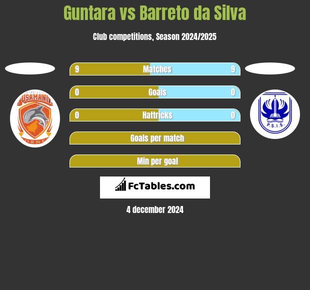 Guntara vs Barreto da Silva h2h player stats