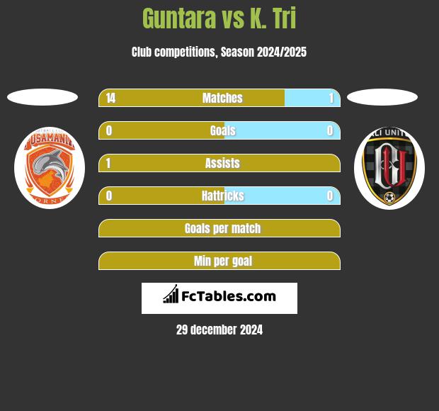 Guntara vs K. Tri h2h player stats