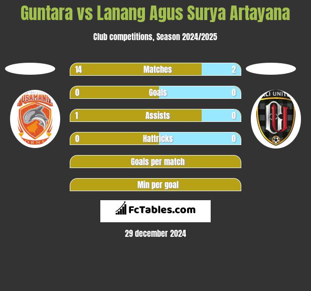 Guntara vs Lanang Agus Surya Artayana h2h player stats