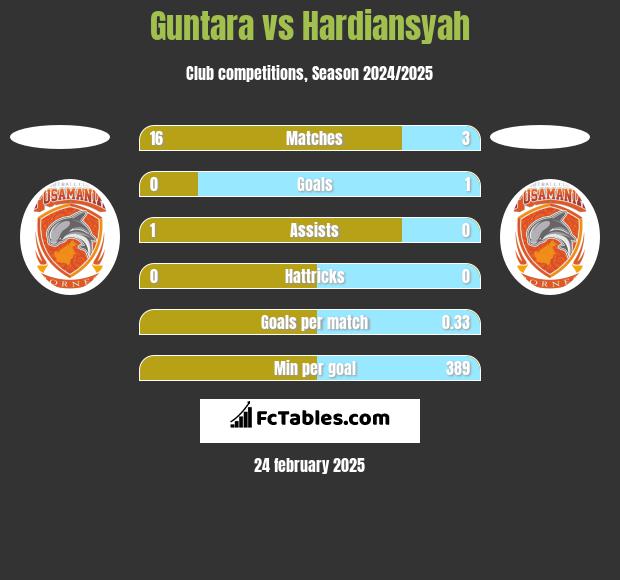 Guntara vs Hardiansyah h2h player stats