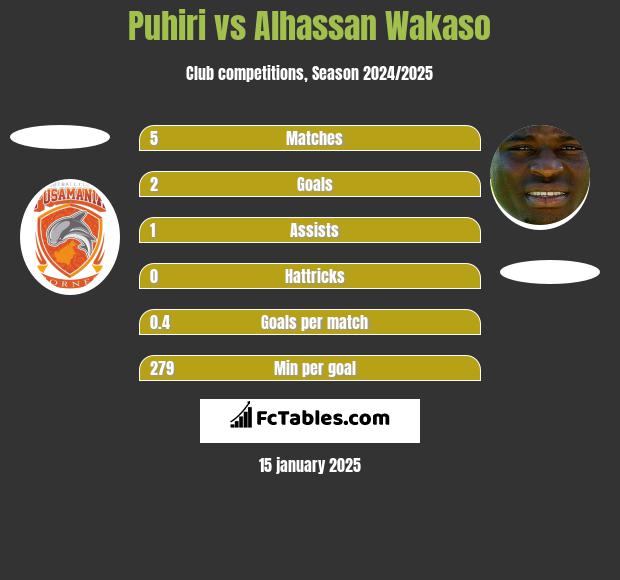 Puhiri vs Alhassan Wakaso h2h player stats