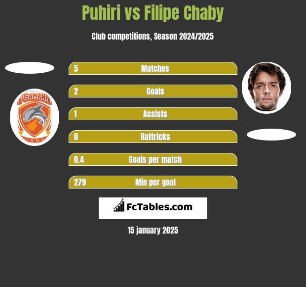 Puhiri vs Filipe Chaby h2h player stats