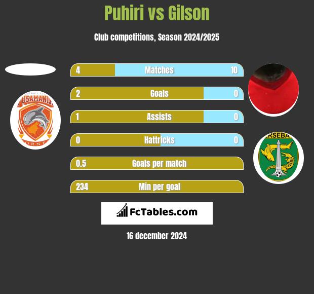 Puhiri vs Gilson h2h player stats