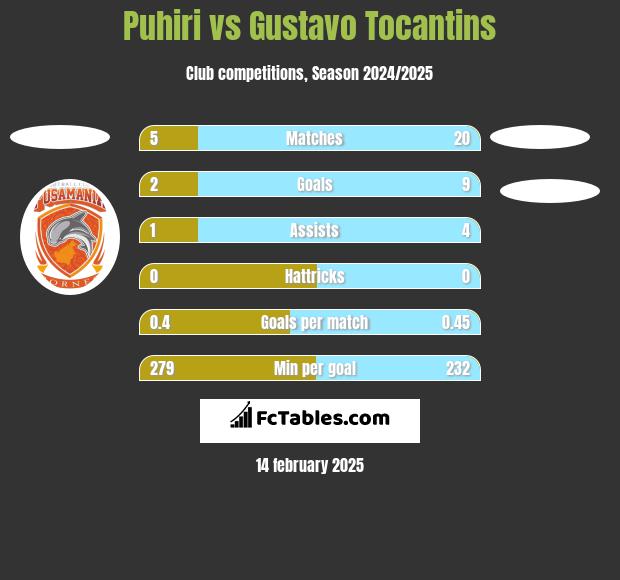 Puhiri vs Gustavo Tocantins h2h player stats