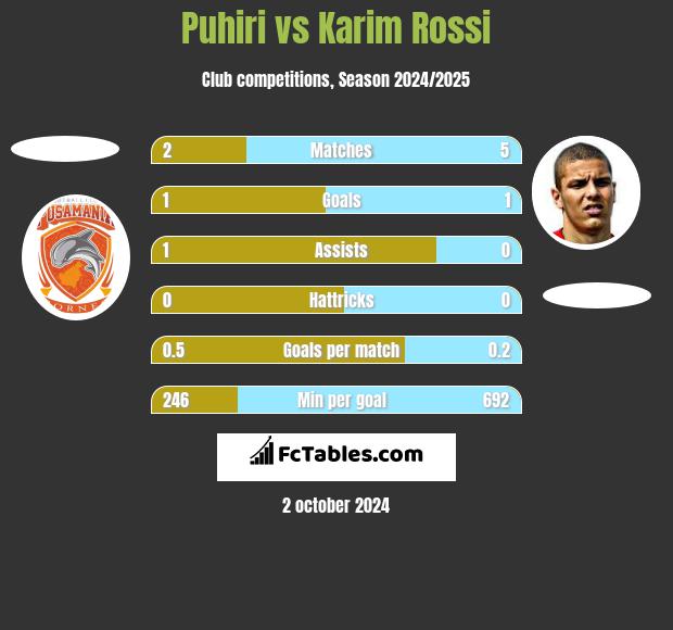 Puhiri vs Karim Rossi h2h player stats