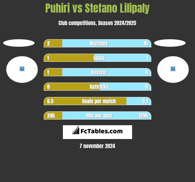 Puhiri vs Stefano Lilipaly h2h player stats