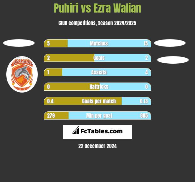 Puhiri vs Ezra Walian h2h player stats