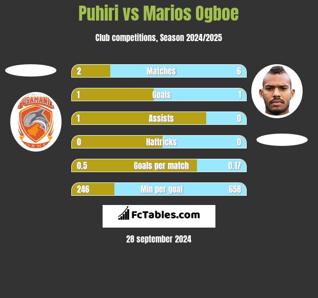 Puhiri vs Marios Ogboe h2h player stats