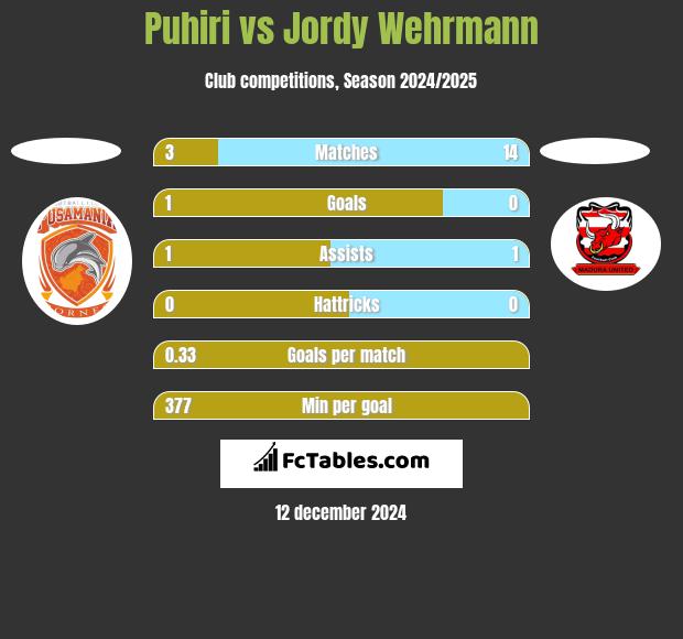 Puhiri vs Jordy Wehrmann h2h player stats