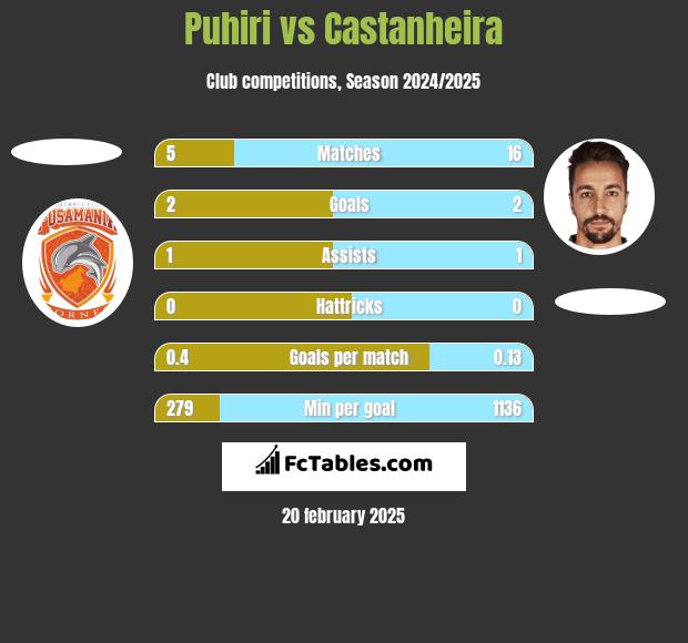 Puhiri vs Castanheira h2h player stats