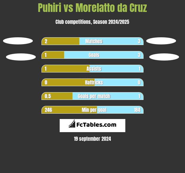 Puhiri vs Morelatto da Cruz h2h player stats