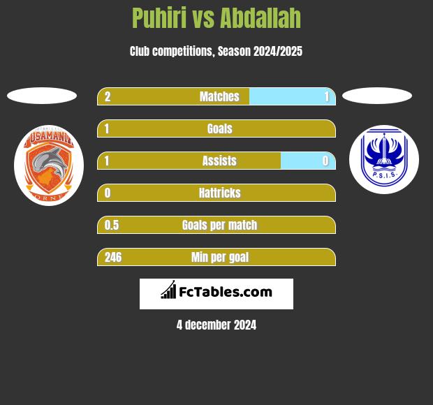 Puhiri vs Abdallah h2h player stats