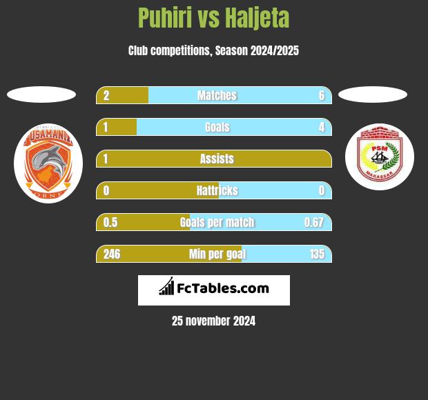 Puhiri vs Haljeta h2h player stats