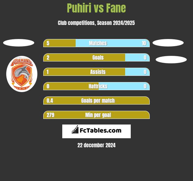 Puhiri vs Fane h2h player stats