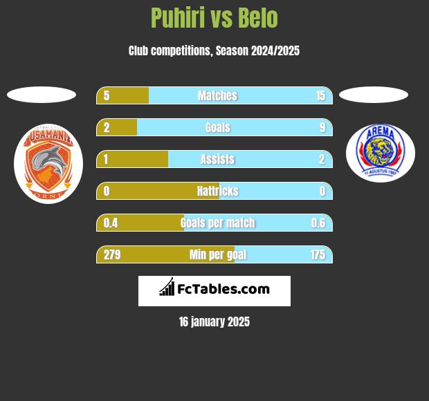 Puhiri vs Belo h2h player stats