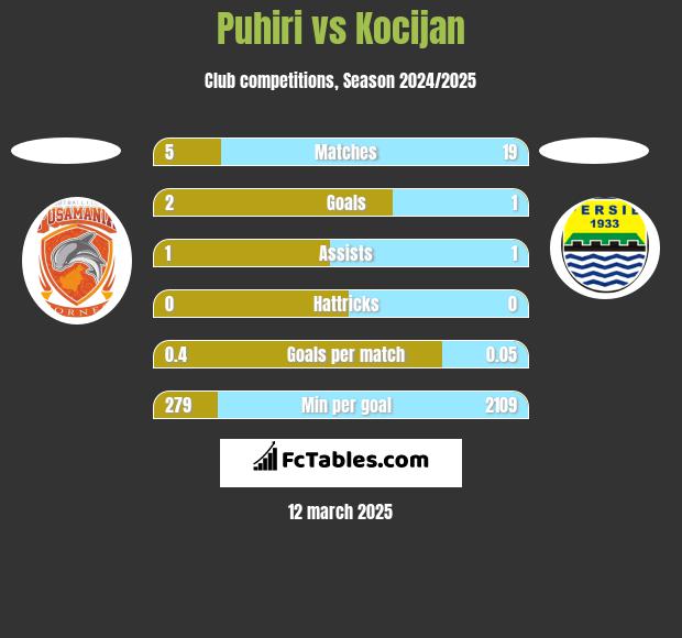 Puhiri vs Kocijan h2h player stats