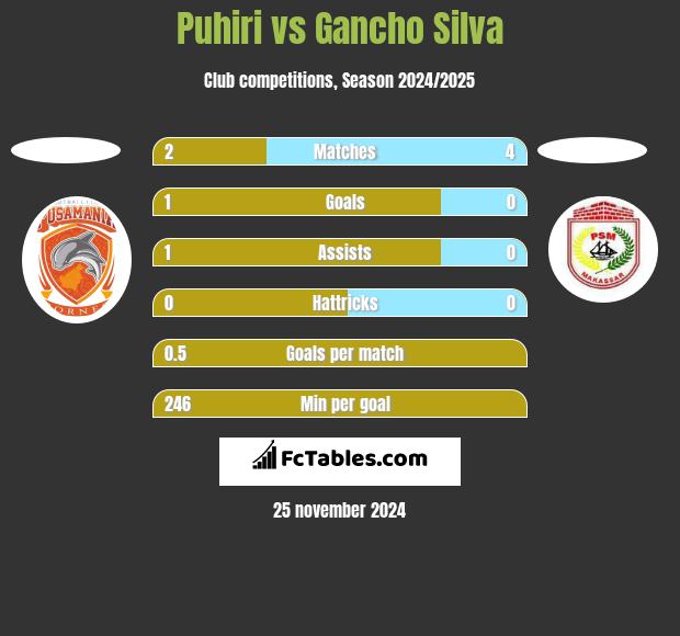 Puhiri vs Gancho Silva h2h player stats